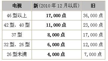 日本节能家电补贴从今年12月起减50%