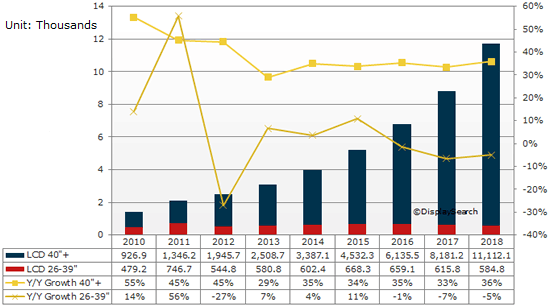 2012电视机总出货量将较去年下跌1.4% 