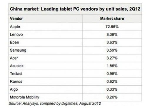 苹果ipad统治中国平板电脑市场 份额达72.6%
