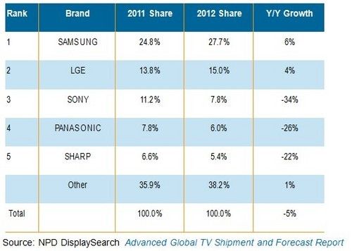 中国成最大电视市场 