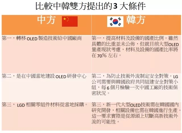 中国提3大条件! LGD广州OLED面板工厂充满变数