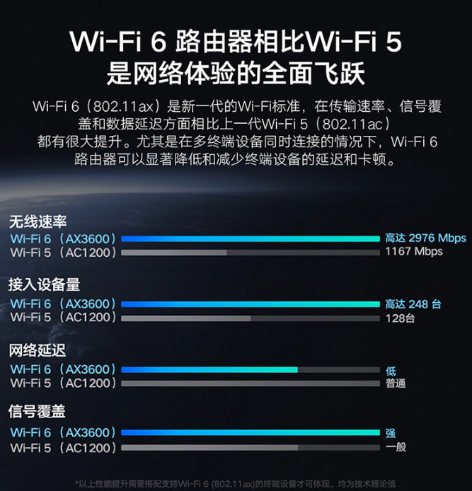 用5G组建智能家居？或许WiFi 6才是最佳搭档