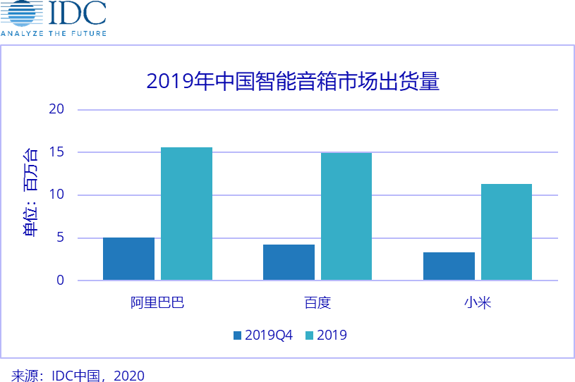 2019年中国智能音箱出货量同比增长109.7%，快速增长的数据背后依靠的什么？