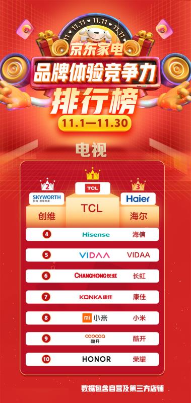 京东品牌用户体验竞争力排行榜出炉，TCL电视6个月位列榜首