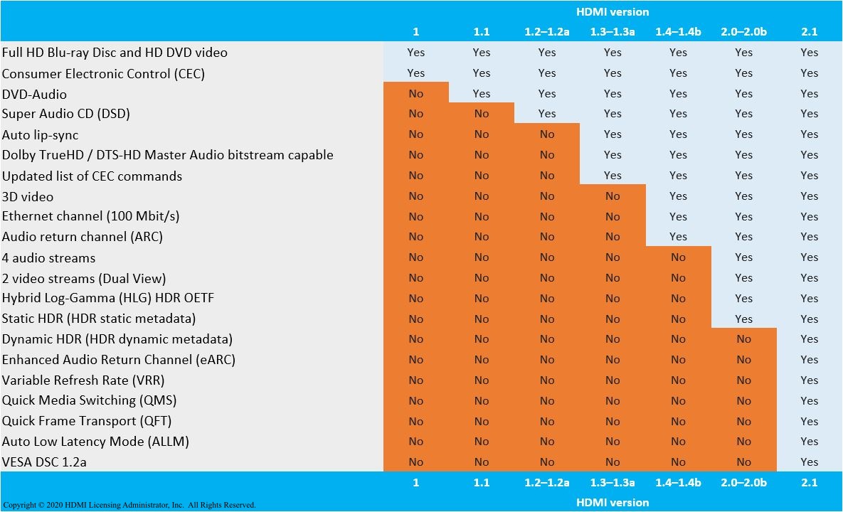 HDMI 2.1a规范在CES 2022正式发布，让HDR展示更充分