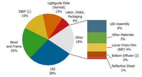 LED普及提速 背光板成本下降速度快