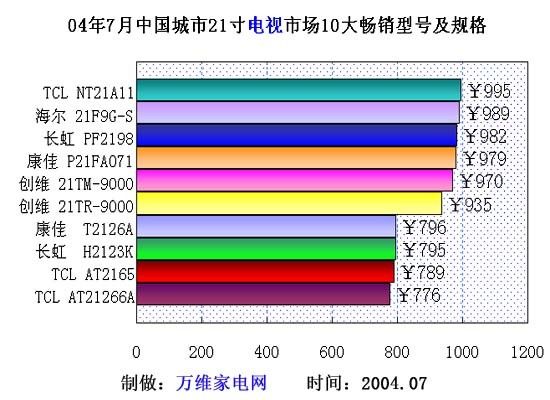 04年7月中国城市21寸电视市场10大畅销型号主