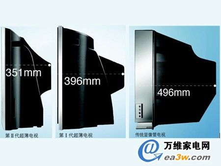 厚度仅为324mm 韩国上市全球最薄CRT电视