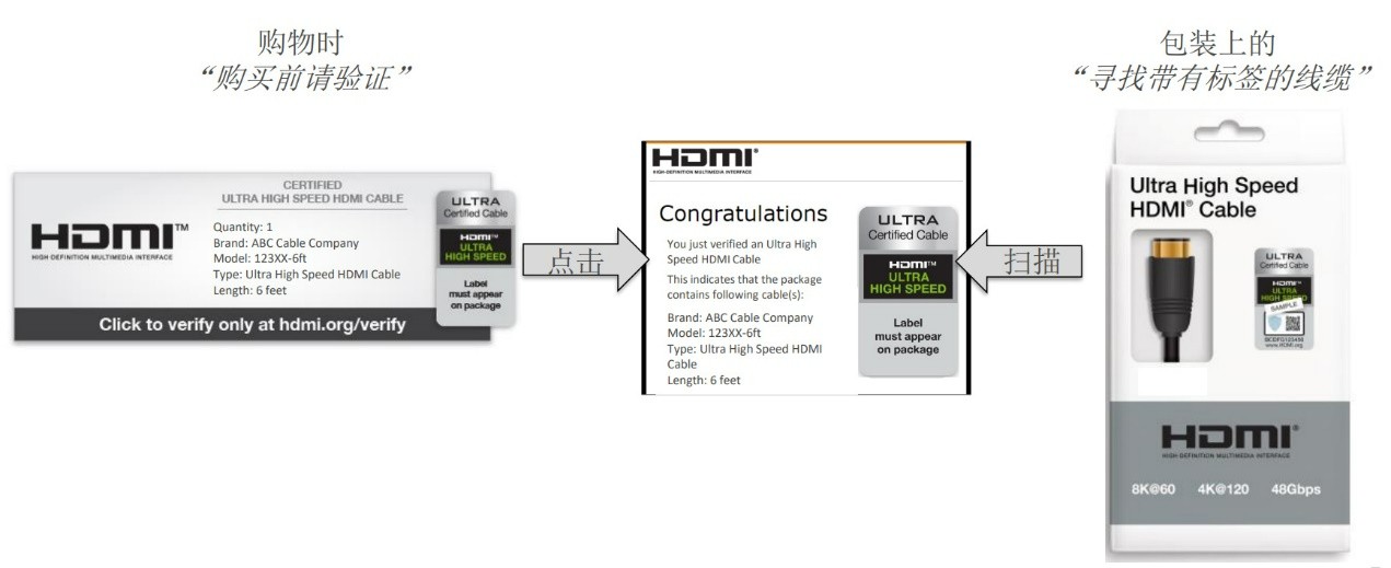 CES 2023：HDMI线上线缆认证验证公布，网购HDMI线缆更有保障